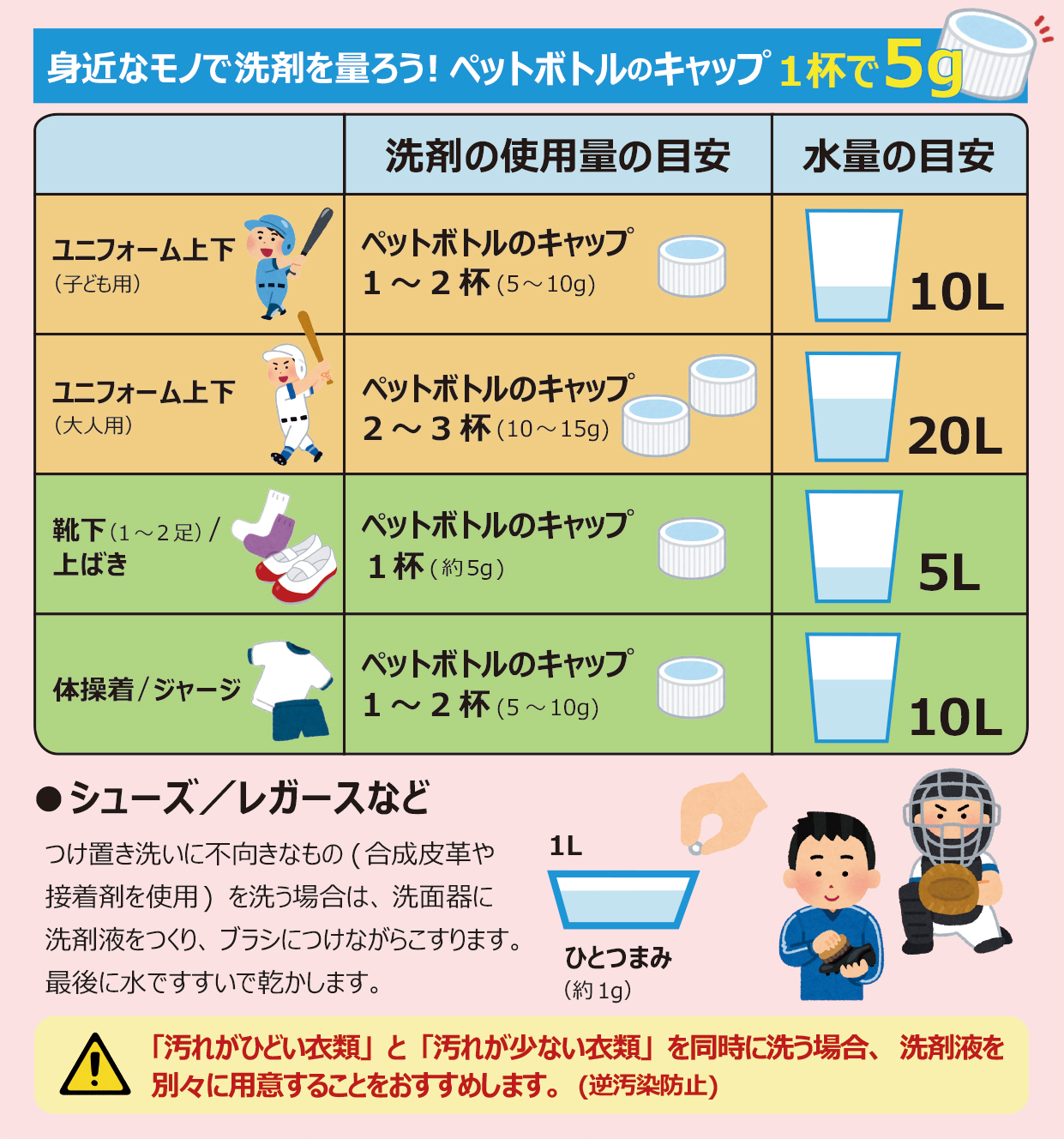 用途別の洗剤の使用量と水量の表