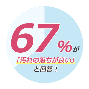 50％が汚れの落ちが良いと回答