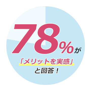 50％がメリットを実感と回答