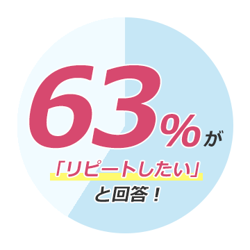 63％がリピートしたいと回答