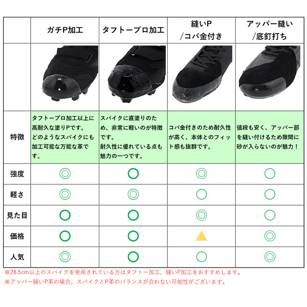 代引、後払い不可/最短7～9日後出荷】スワロースポーツ ガチP加工 野手用 P革取付（野球スパイクつま先補強） 180027 スパイク 野球 爪先  補強 野球部 野球用品 スワロースポーツ - 野球用品専門店 スワロースポーツ | 激安特価品 品揃え豊富!