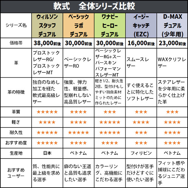 湯もみ型付け込み/代引、後払い不可/ラベル交換不可】野球 ウィルソン