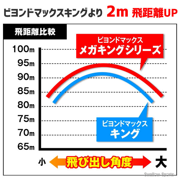 即日出荷 送料無料 ミズノ 限定 ソフトボール用 バット 3号 ゴムボール ビヨンドマックス メガキング2 1cjbs305 Mizuno 野球用品専門店 スワロースポーツ 激安特価品 品揃え豊富