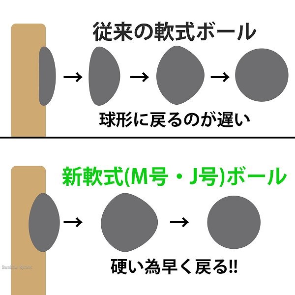 野球 ナガセケンコー M号 軟式野球ボール M号球 2球売り M球 試合球 KENKO 検定球 新規格 新軟式球 新公認球 試合球 軟式球 軟式ボール M号 一般・中学生向け 野球部 軟式用 野球用品 スワロースポーツ