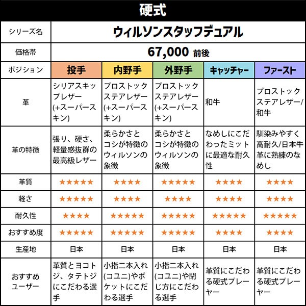 【10/7 ポイント7倍】 野球 ウィルソン 硬式グローブ 高校野球対応 グラブ Wilson Staff DUAL ウィルソンスタッフ デュアル 硬式 一般 内野 内野手用 D5型 硬式ボール 2球 セット HWWD5T 1BJBH436001P Wilson