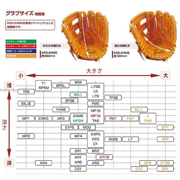 9/17P10倍！ 野球 久保田スラッガー 軟式グローブ グラブ 外野 外野手用 中 湯もみ型付け済 KSN-SPMKZ